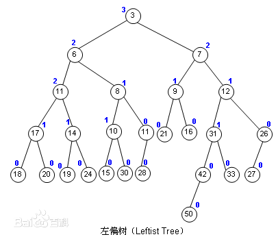 180212b 1 - 左偏树原理与实现