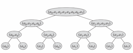 FFT调用树 - 快速傅里叶变换（FFT）原理与实现
