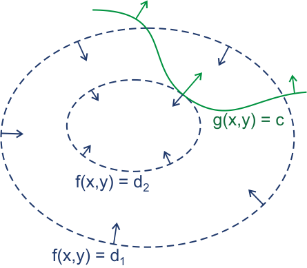 Lagrange multiplier - 拉格朗日乘数法及其应用