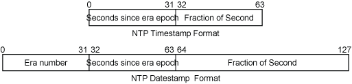NTP 的数据格式