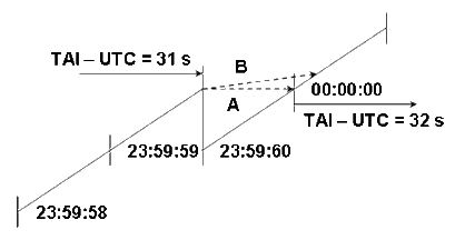 ntp3 2 - NTP 网络时间协议