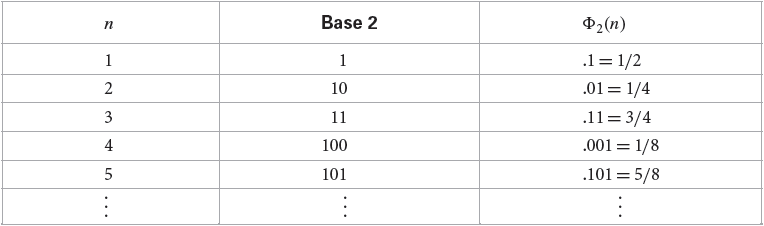 base 2 van der corput - 随机数生成算法与其图形应用